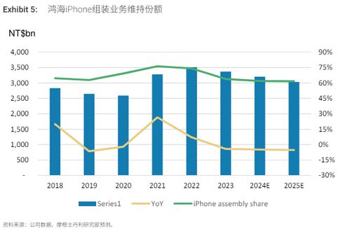 大摩 市場仍低估富士康，AI服務器一站式能力獨此一家